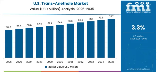Trans Anethole Market   Country Value Analysis